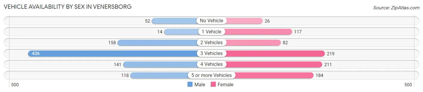 Vehicle Availability by Sex in Venersborg