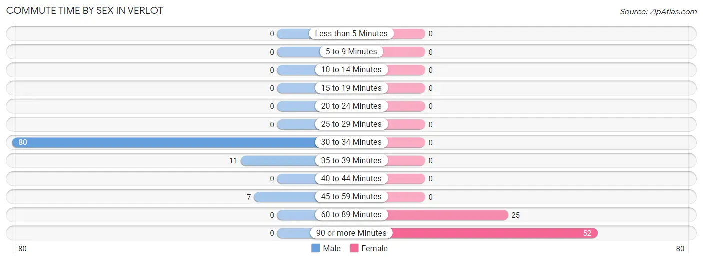Commute Time by Sex in Verlot