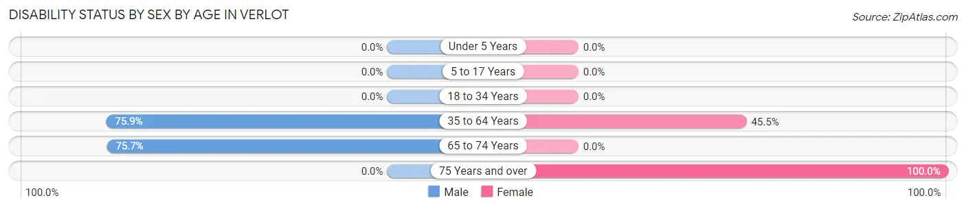 Disability Status by Sex by Age in Verlot