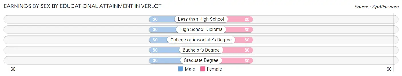 Earnings by Sex by Educational Attainment in Verlot