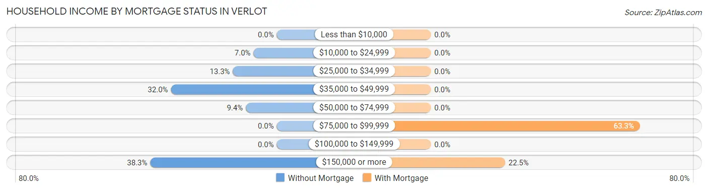 Household Income by Mortgage Status in Verlot
