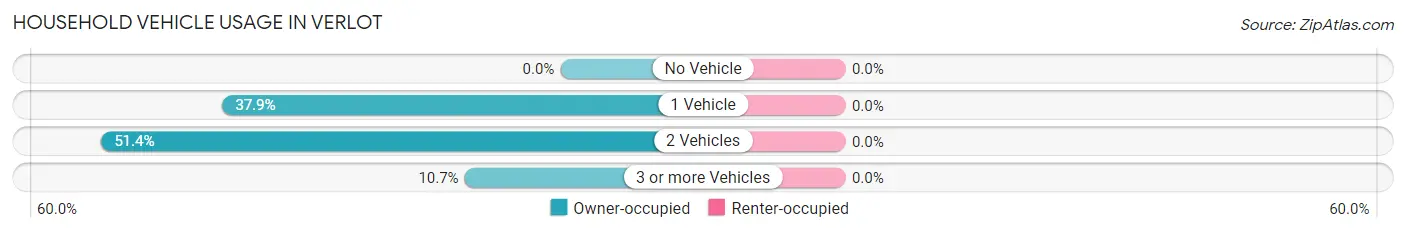 Household Vehicle Usage in Verlot