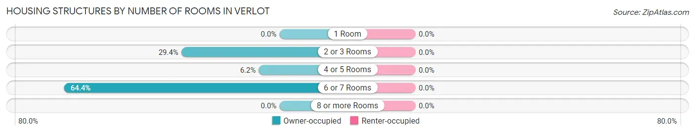 Housing Structures by Number of Rooms in Verlot