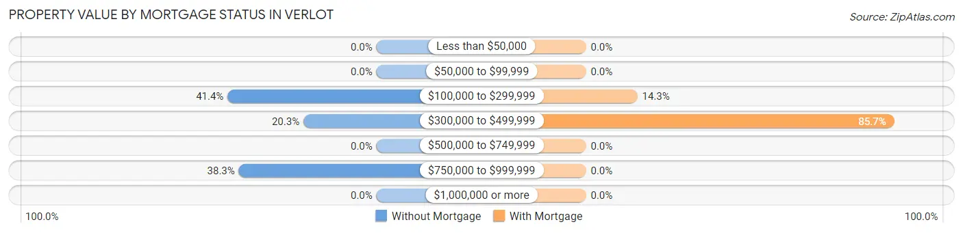 Property Value by Mortgage Status in Verlot