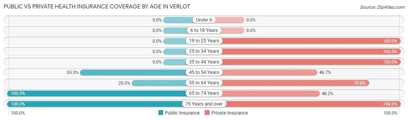 Public vs Private Health Insurance Coverage by Age in Verlot