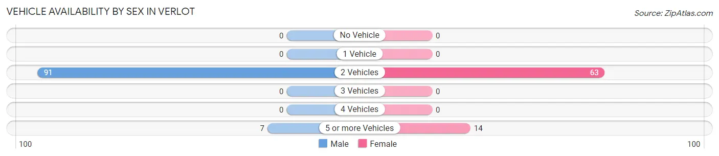 Vehicle Availability by Sex in Verlot