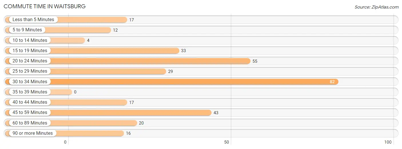 Commute Time in Waitsburg