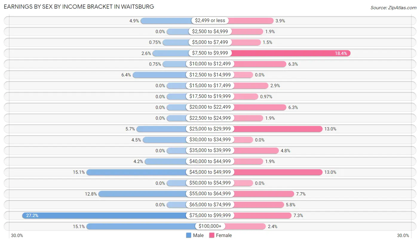 Earnings by Sex by Income Bracket in Waitsburg