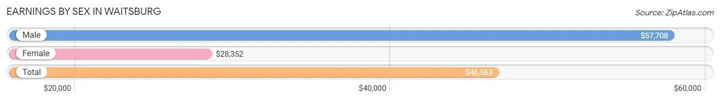 Earnings by Sex in Waitsburg