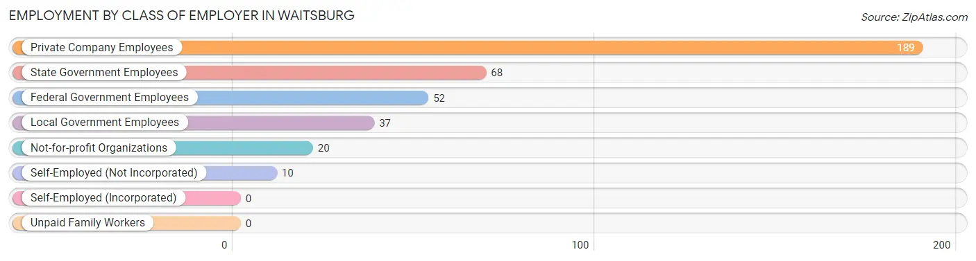 Employment by Class of Employer in Waitsburg