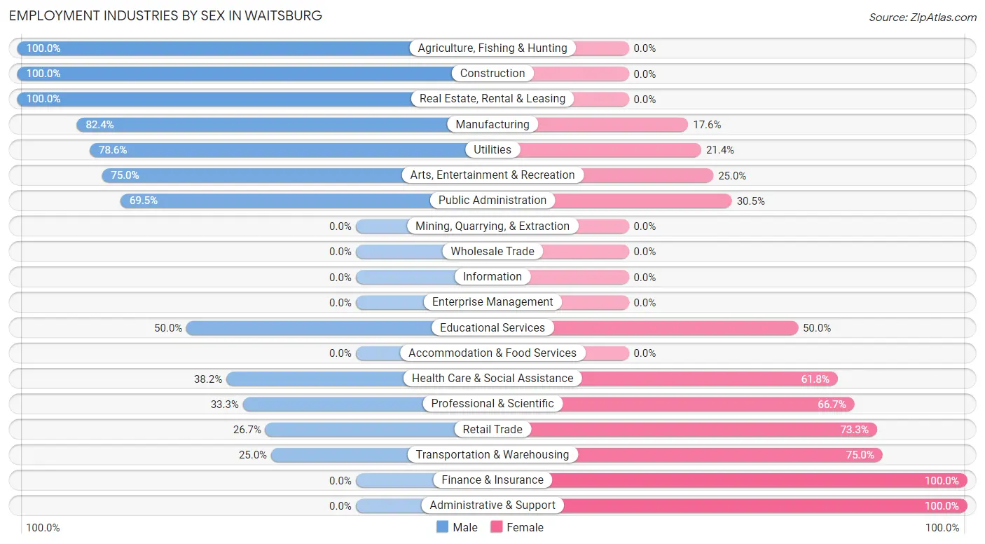 Employment Industries by Sex in Waitsburg