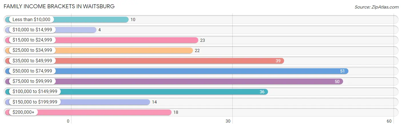 Family Income Brackets in Waitsburg