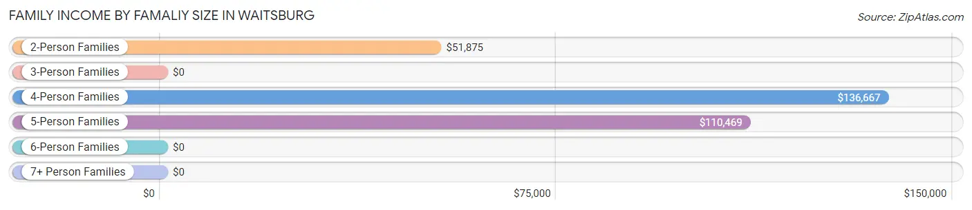 Family Income by Famaliy Size in Waitsburg