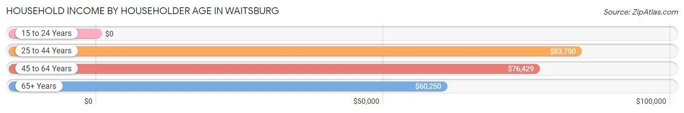 Household Income by Householder Age in Waitsburg