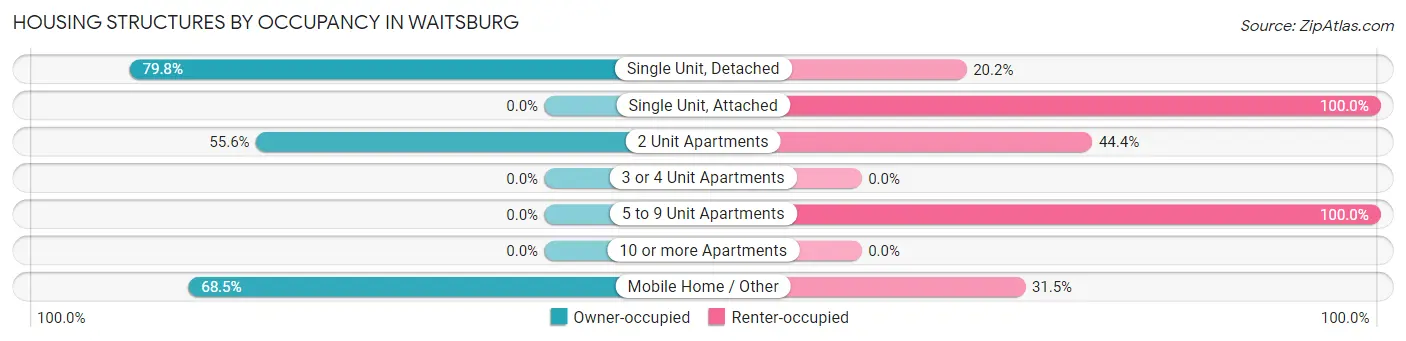 Housing Structures by Occupancy in Waitsburg