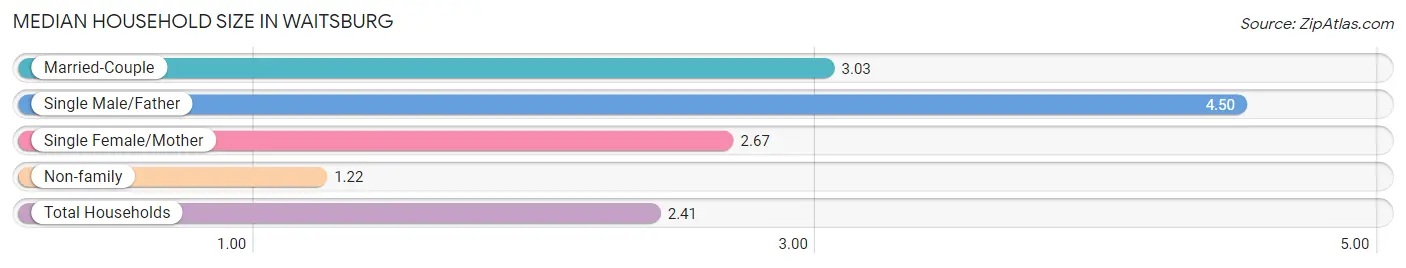 Median Household Size in Waitsburg