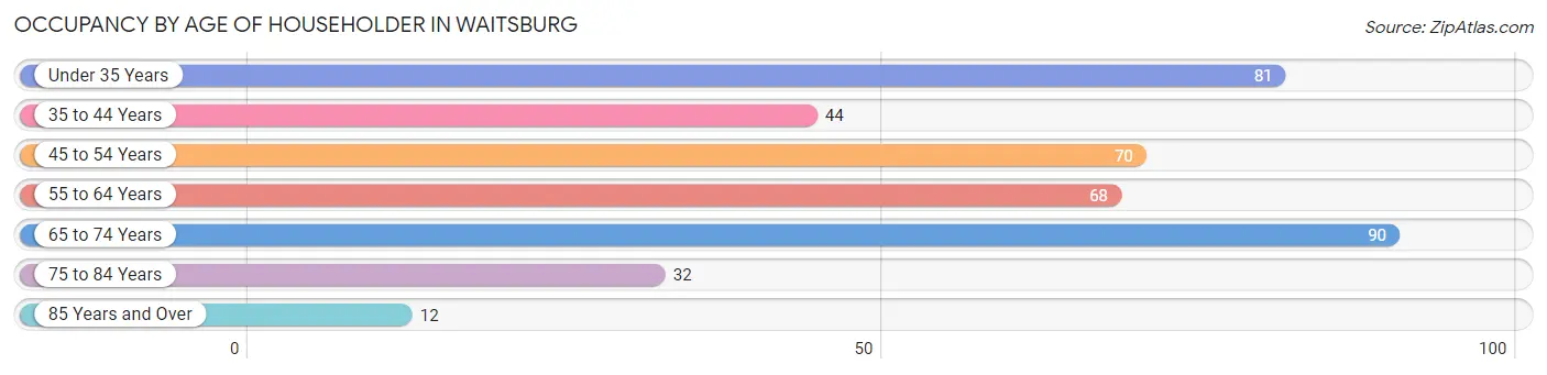 Occupancy by Age of Householder in Waitsburg