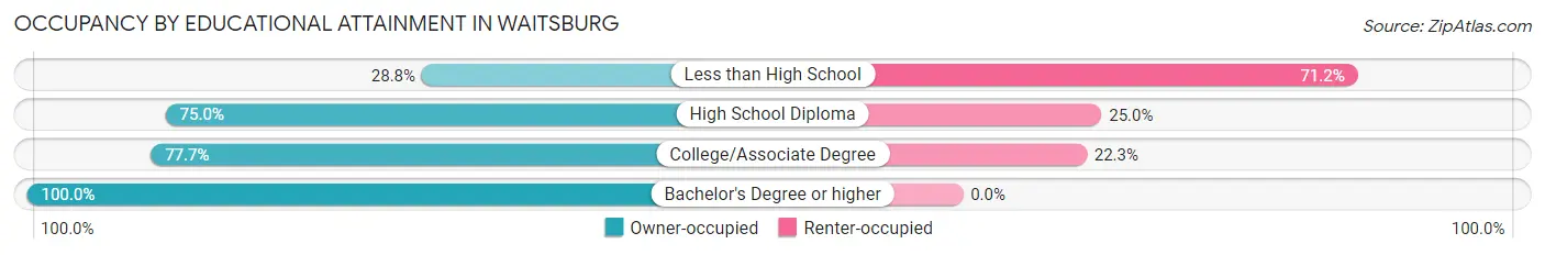 Occupancy by Educational Attainment in Waitsburg