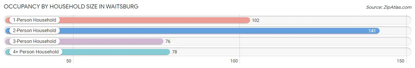 Occupancy by Household Size in Waitsburg