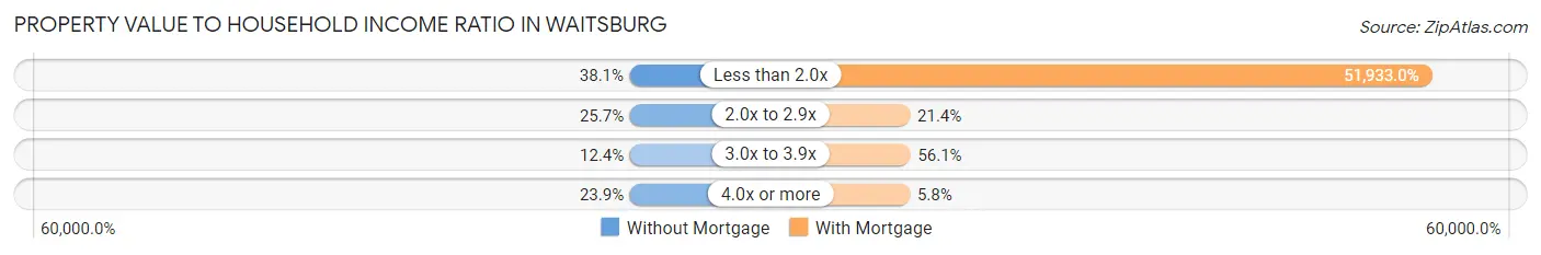 Property Value to Household Income Ratio in Waitsburg