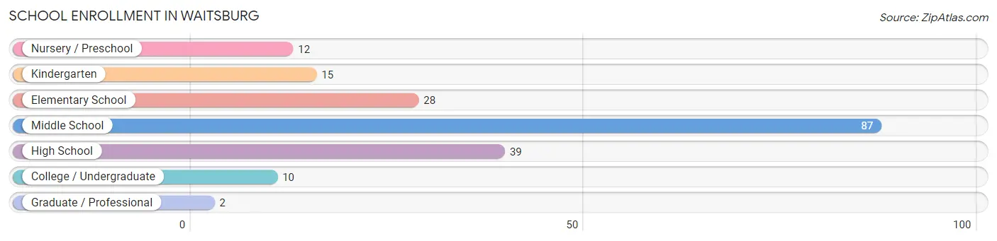 School Enrollment in Waitsburg