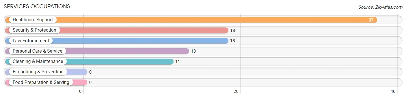 Services Occupations in Waitsburg