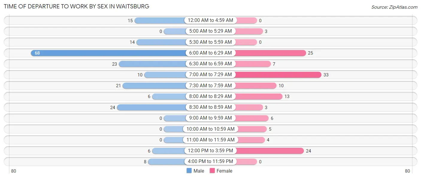 Time of Departure to Work by Sex in Waitsburg