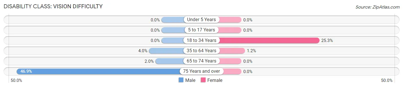 Disability in Waitsburg: <span>Vision Difficulty</span>