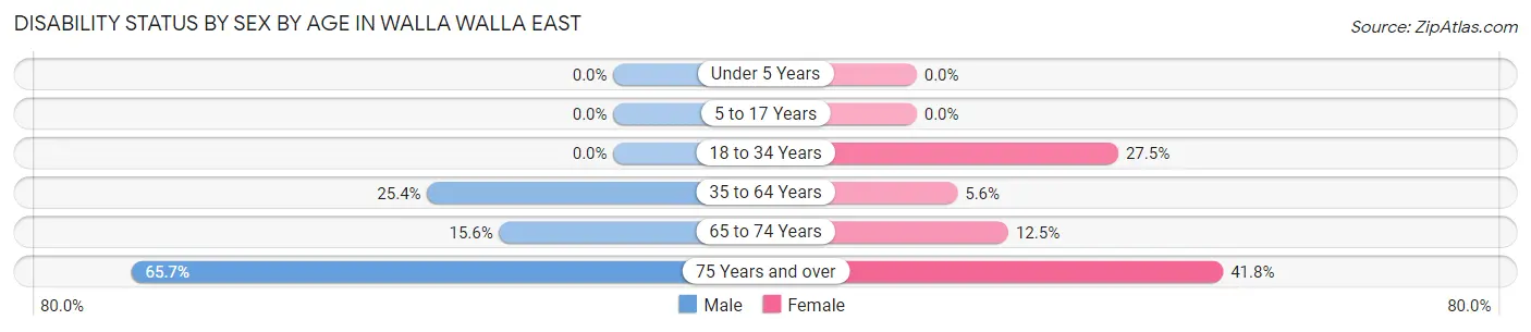 Disability Status by Sex by Age in Walla Walla East