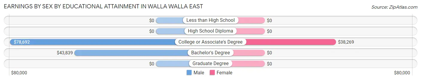 Earnings by Sex by Educational Attainment in Walla Walla East