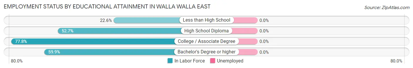 Employment Status by Educational Attainment in Walla Walla East