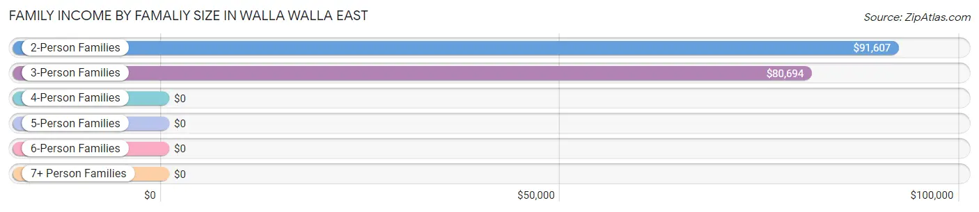 Family Income by Famaliy Size in Walla Walla East