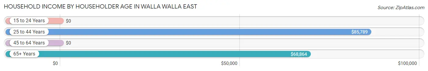 Household Income by Householder Age in Walla Walla East