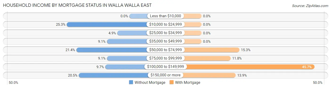 Household Income by Mortgage Status in Walla Walla East
