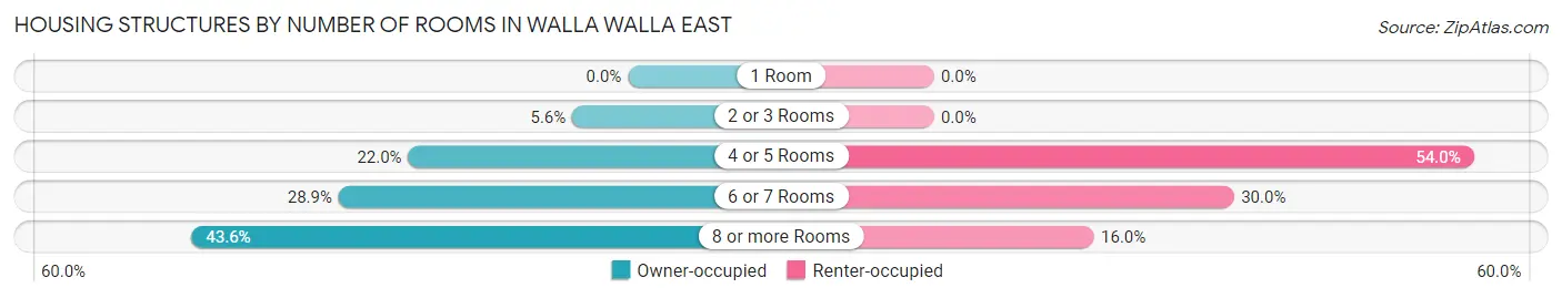 Housing Structures by Number of Rooms in Walla Walla East