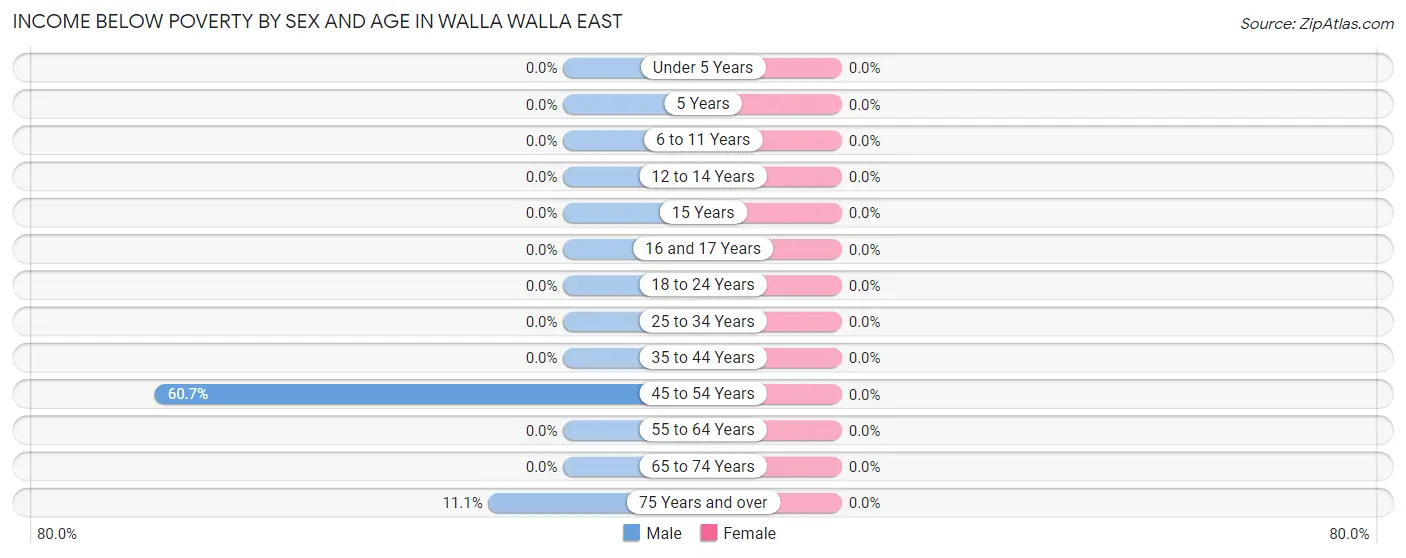 Income Below Poverty by Sex and Age in Walla Walla East