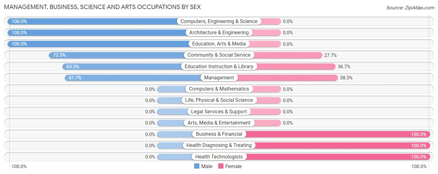Management, Business, Science and Arts Occupations by Sex in Walla Walla East
