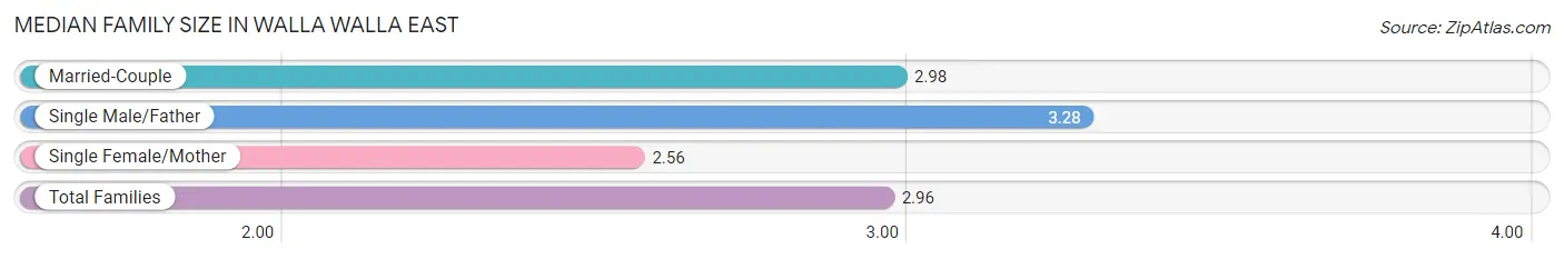 Median Family Size in Walla Walla East