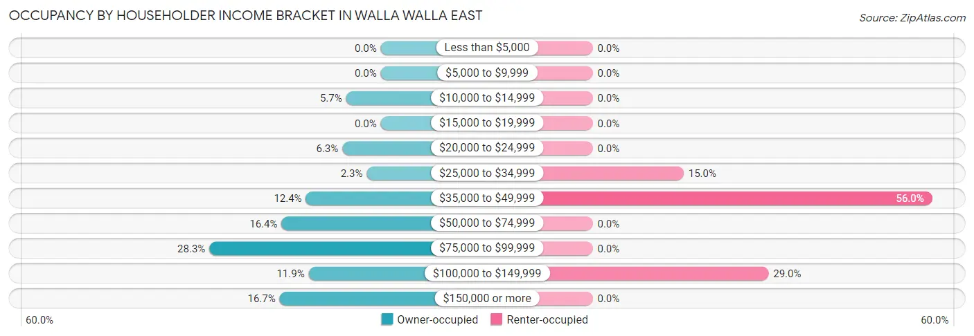 Occupancy by Householder Income Bracket in Walla Walla East