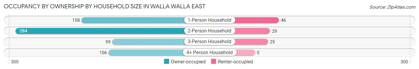Occupancy by Ownership by Household Size in Walla Walla East