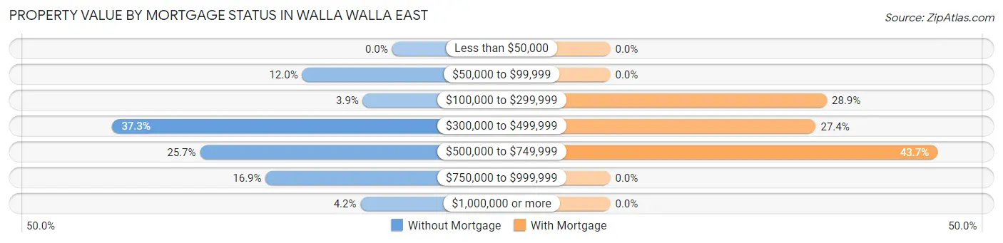 Property Value by Mortgage Status in Walla Walla East