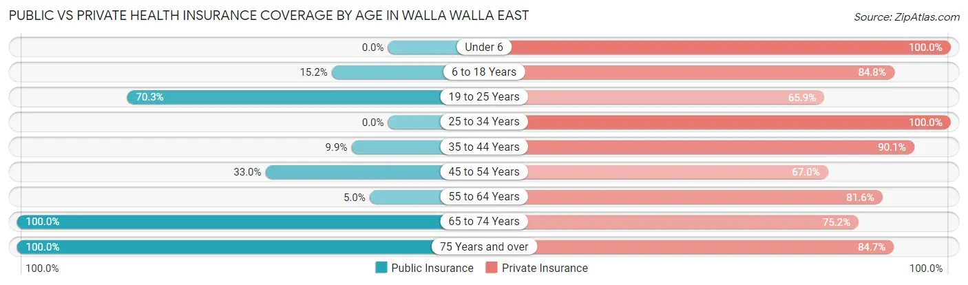 Public vs Private Health Insurance Coverage by Age in Walla Walla East