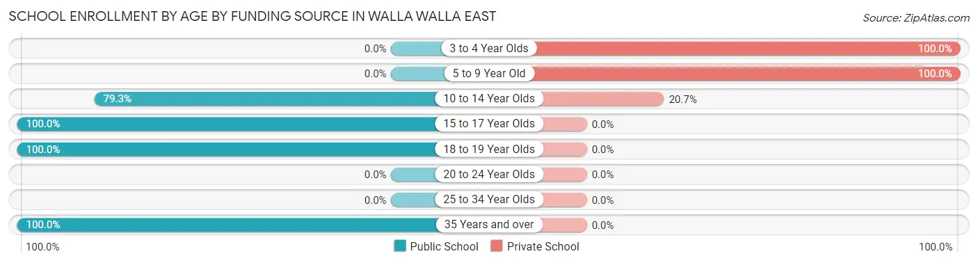 School Enrollment by Age by Funding Source in Walla Walla East