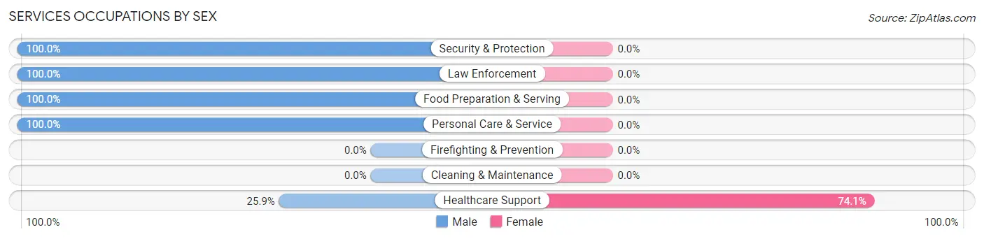 Services Occupations by Sex in Walla Walla East