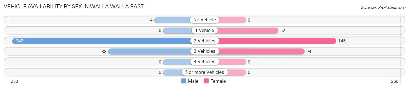 Vehicle Availability by Sex in Walla Walla East