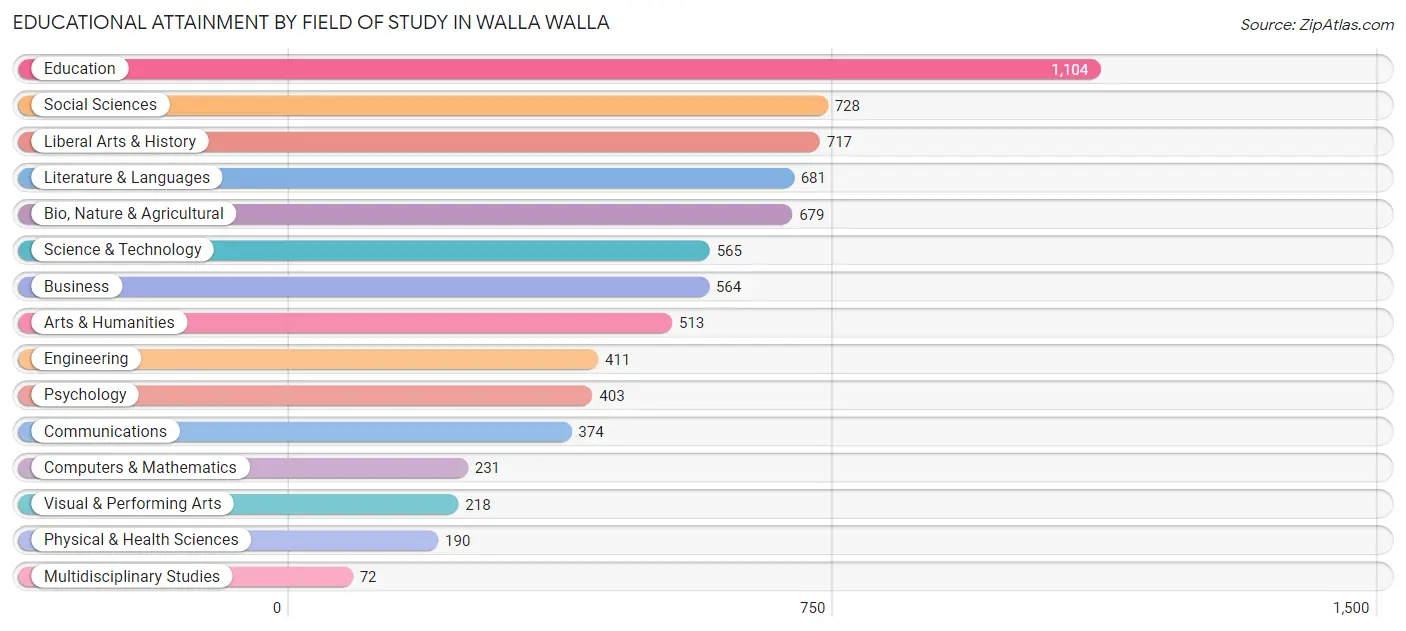 Educational Attainment by Field of Study in Walla Walla