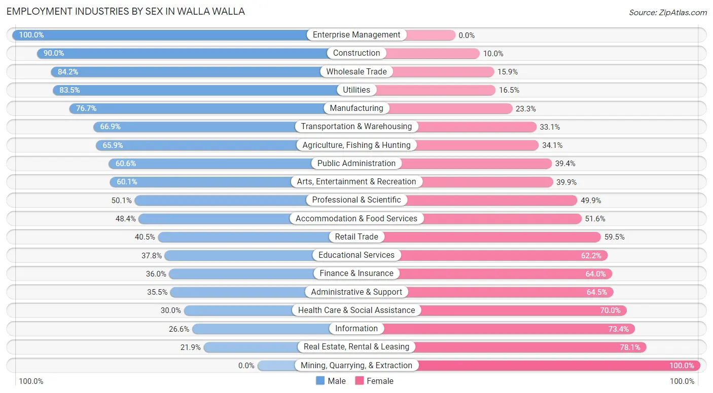 Employment Industries by Sex in Walla Walla