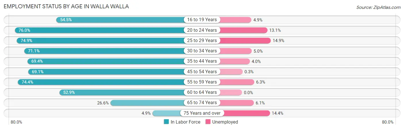 Employment Status by Age in Walla Walla