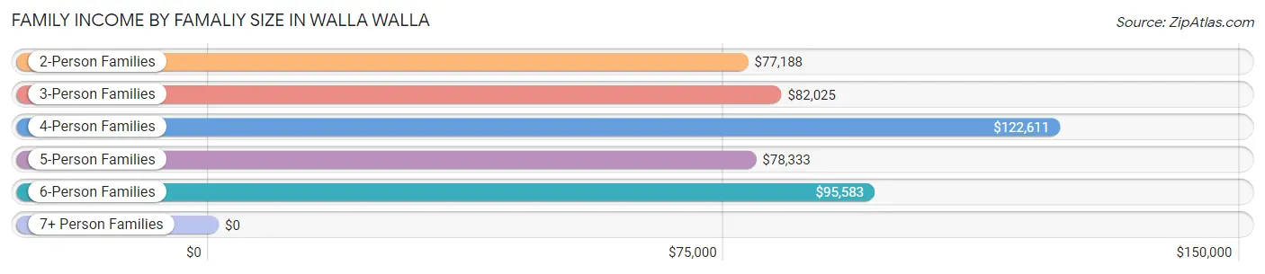 Family Income by Famaliy Size in Walla Walla