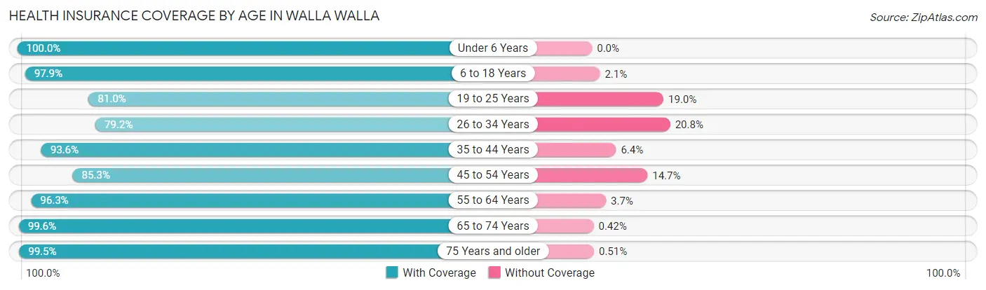 Health Insurance Coverage by Age in Walla Walla